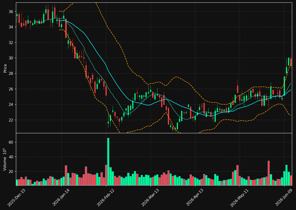 DKNG chart