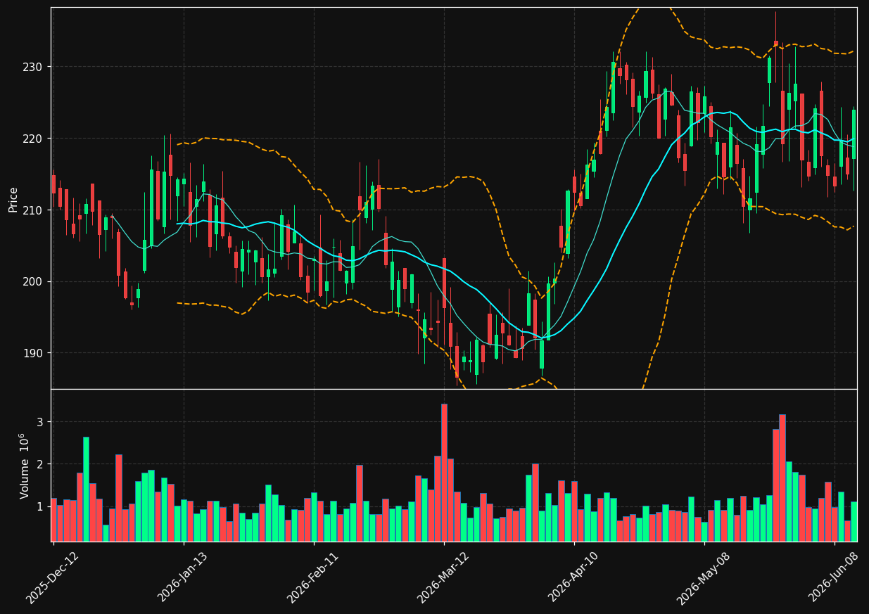 DKS chart