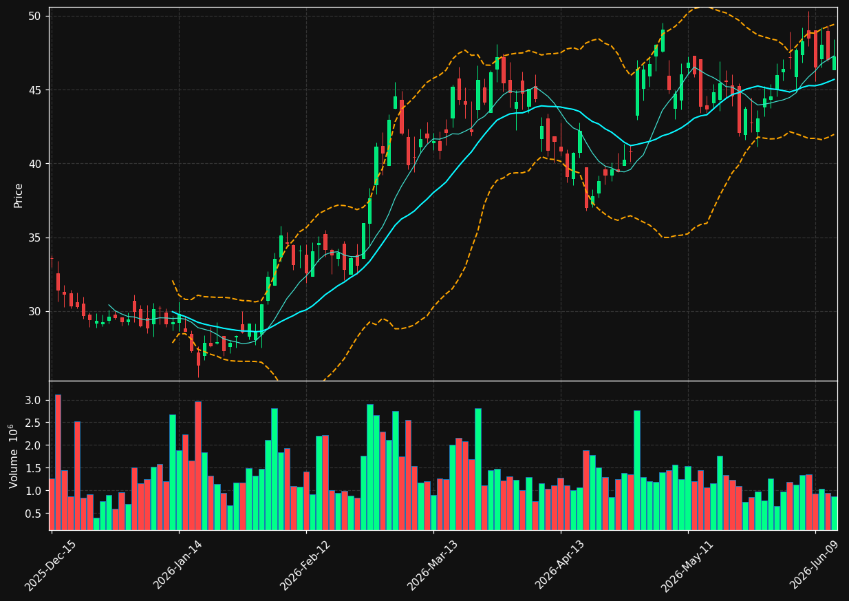 DK chart