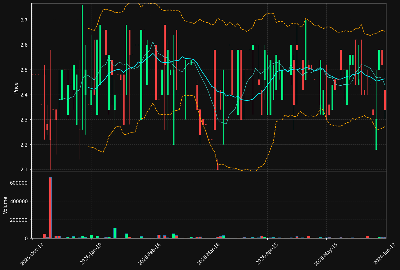 DLAB.ST chart