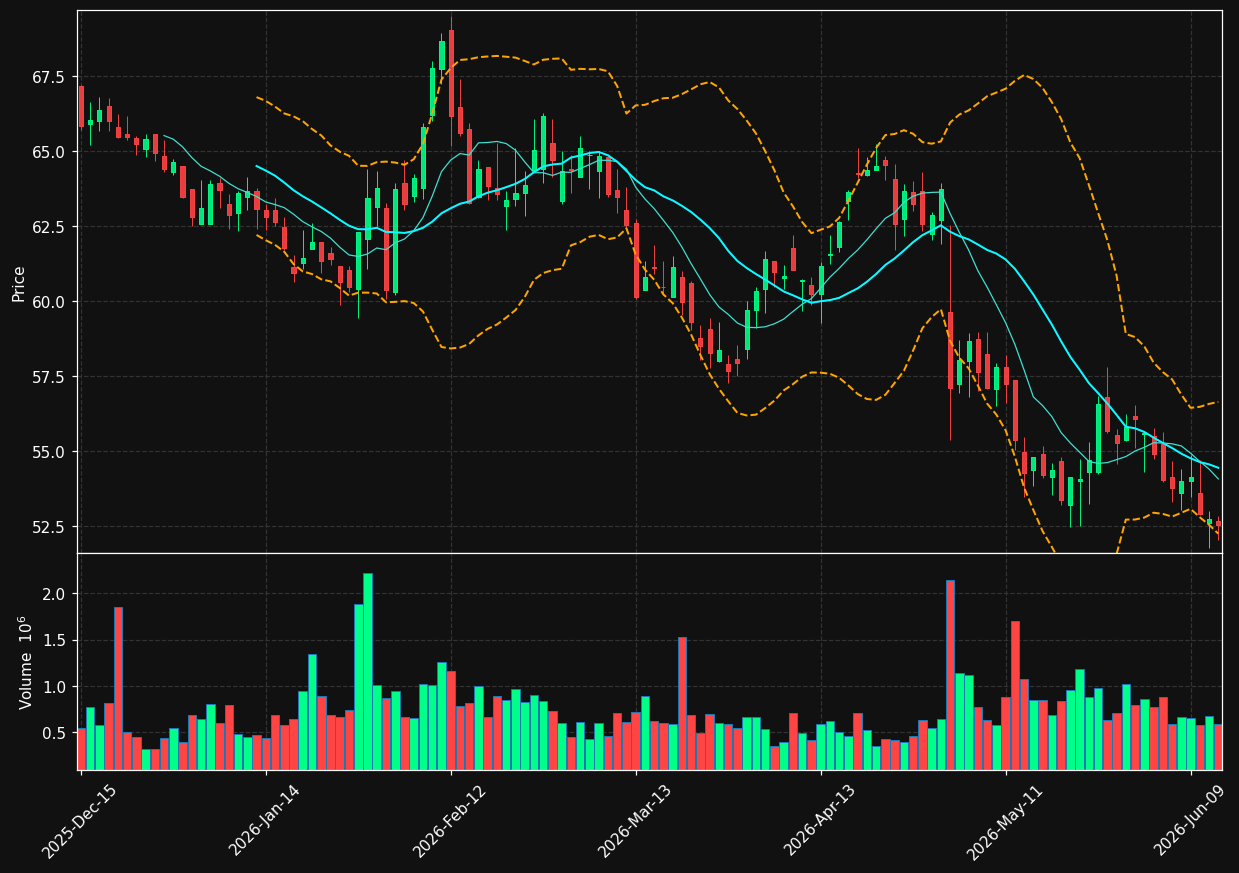 DLB chart