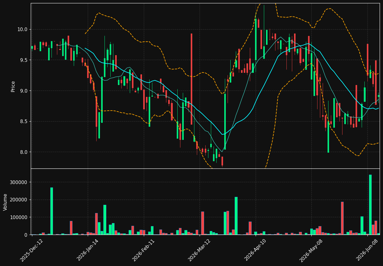 DLCG.TO chart