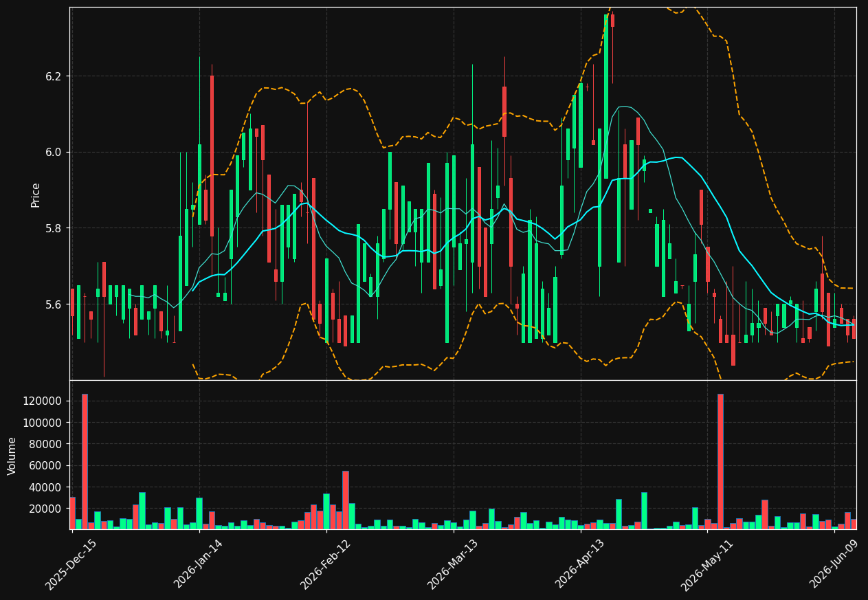 DLHC chart