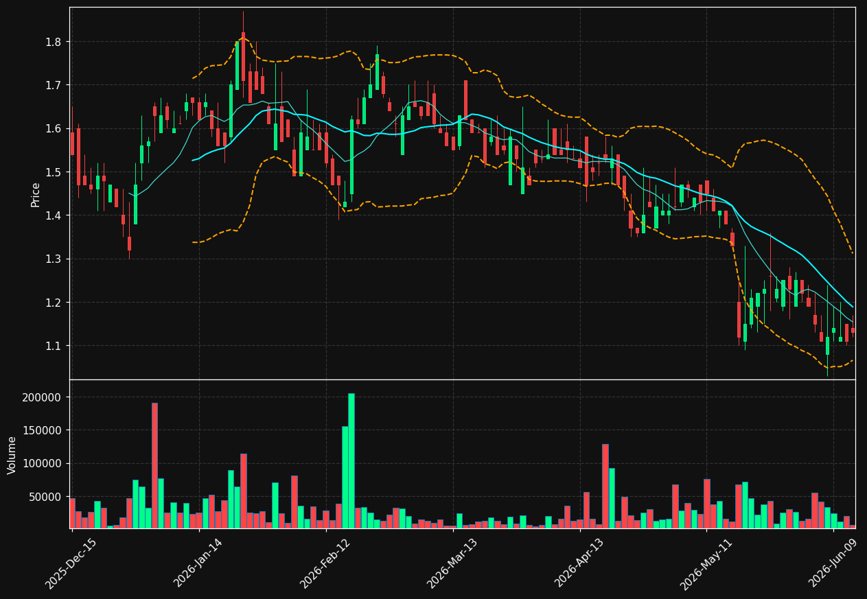 DLPN chart