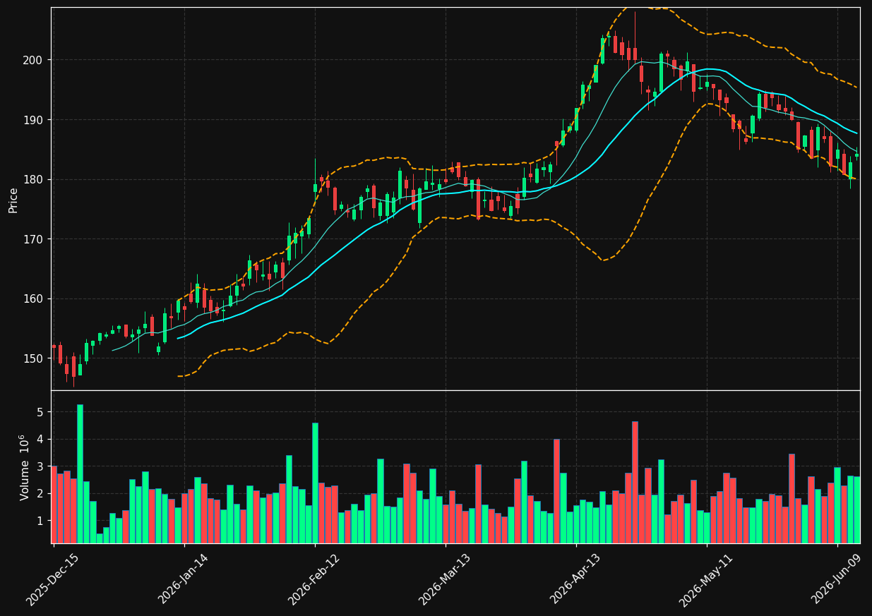 DLR chart