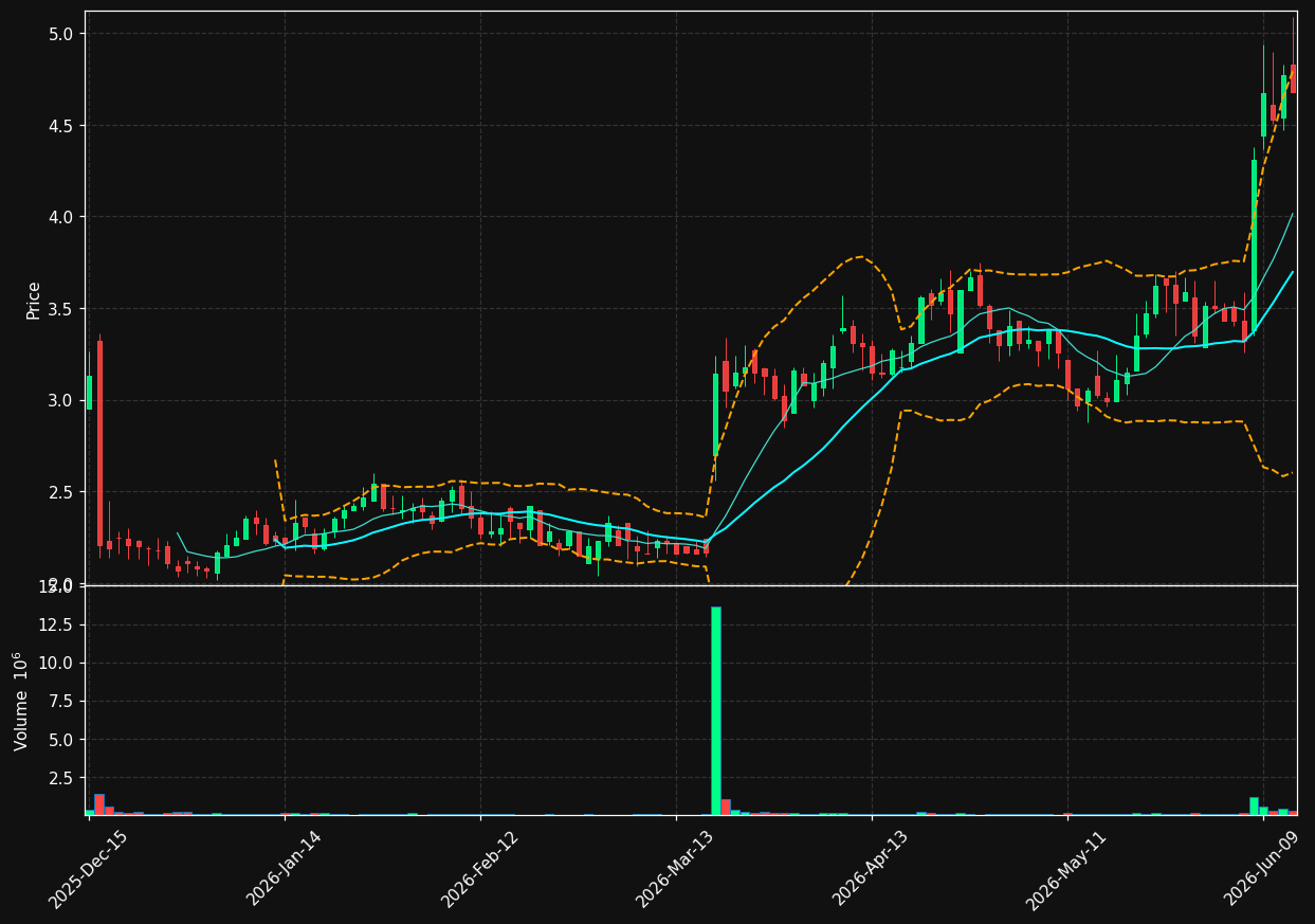 DLTH chart