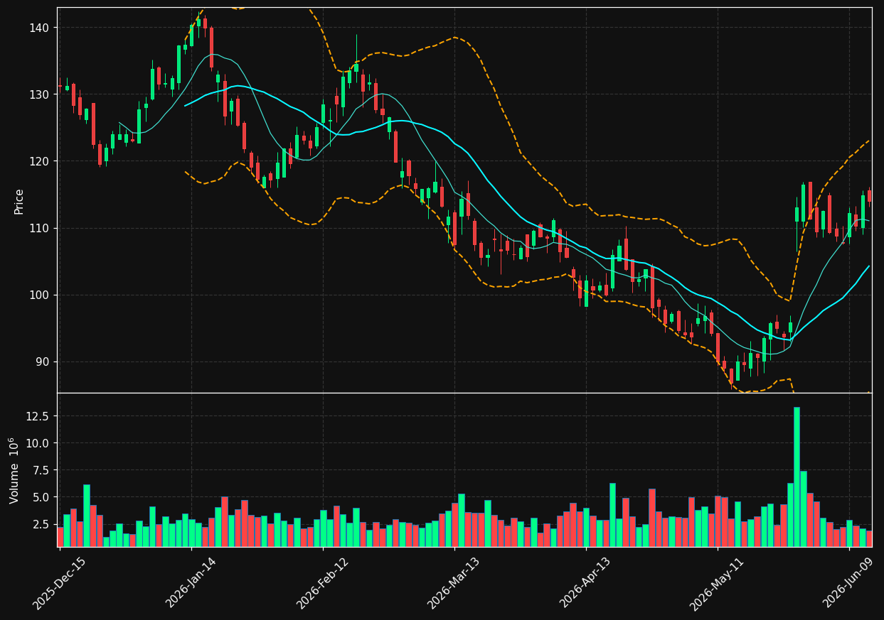DLTR chart