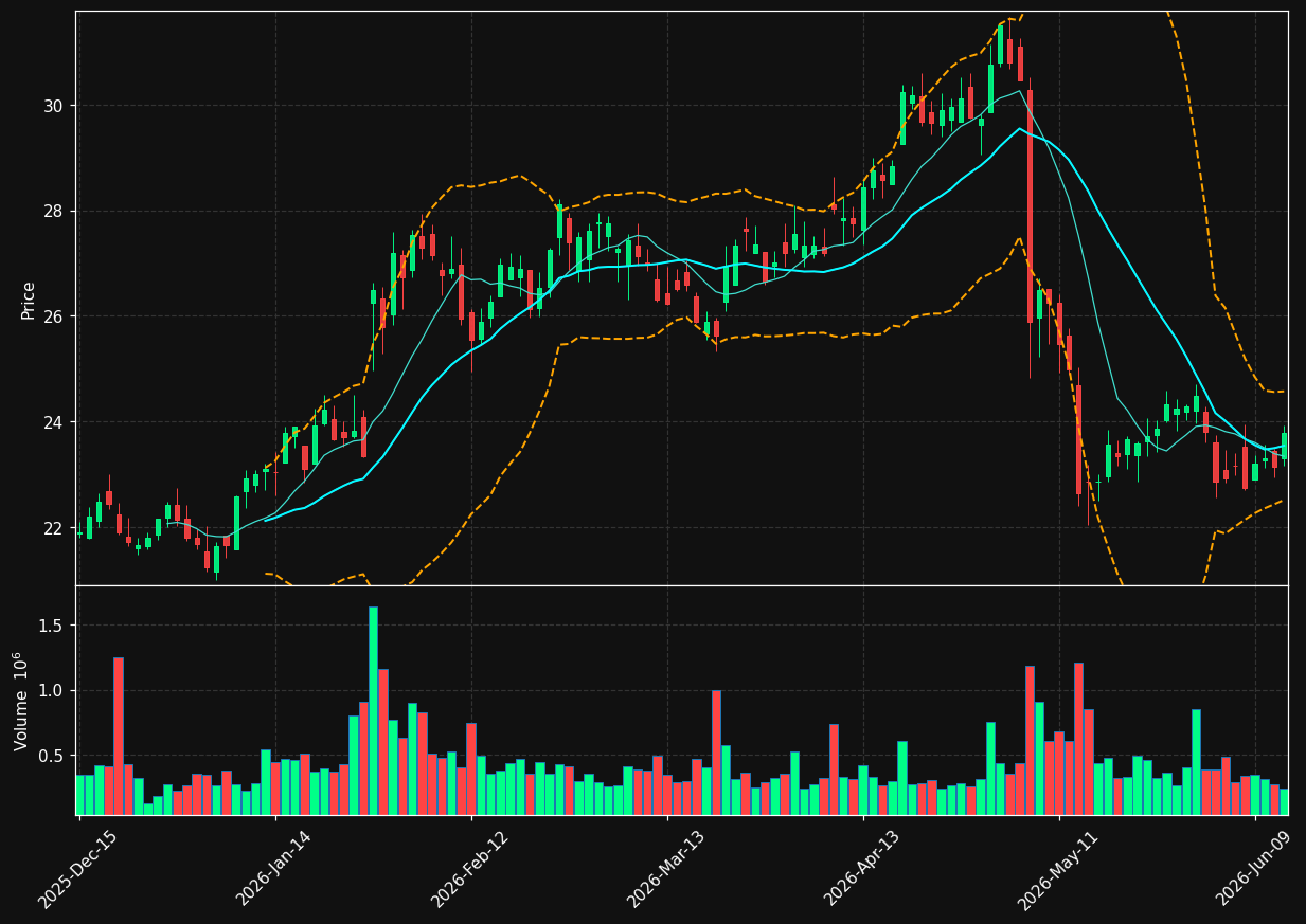 DLX chart