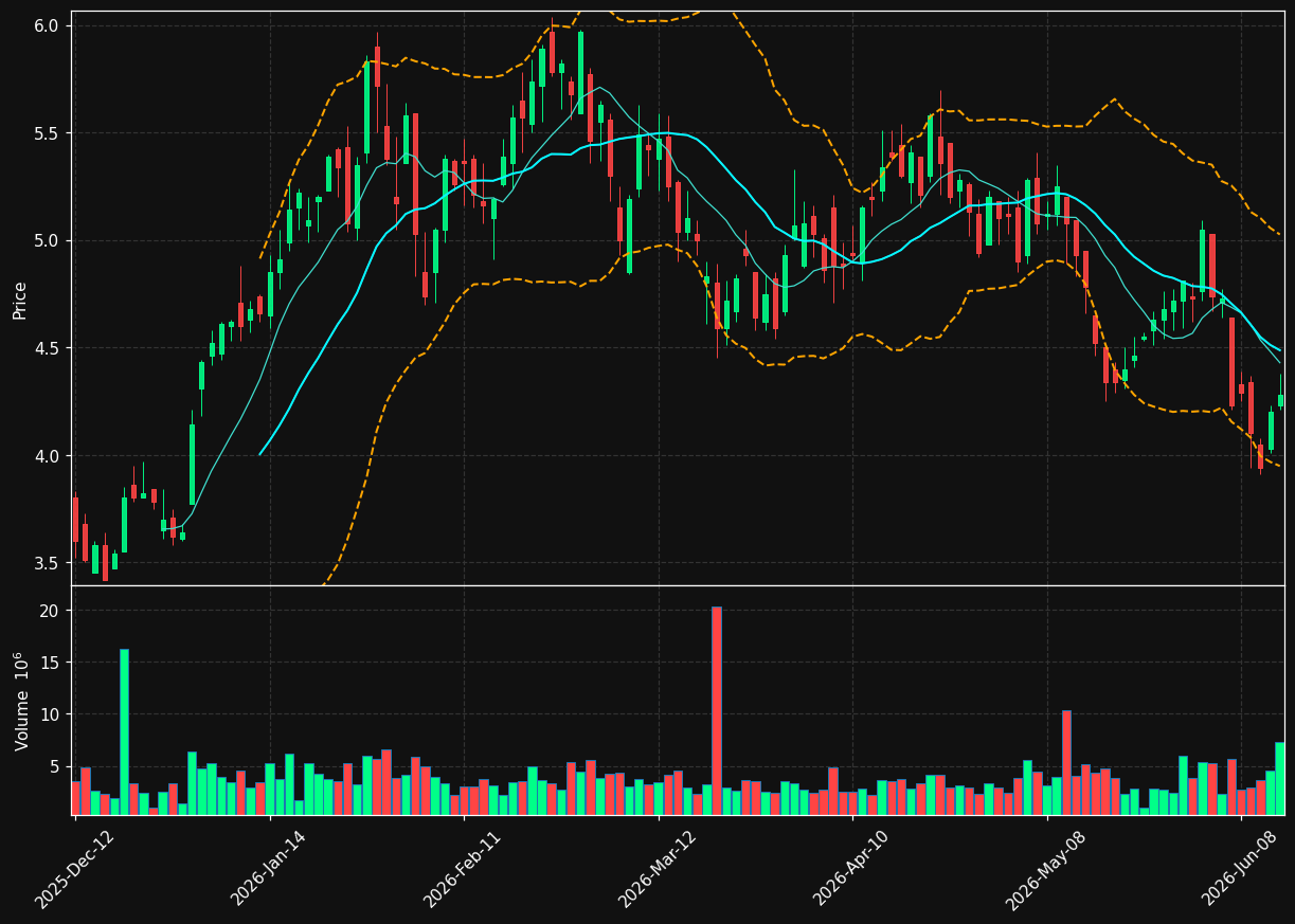 DML.TO chart
