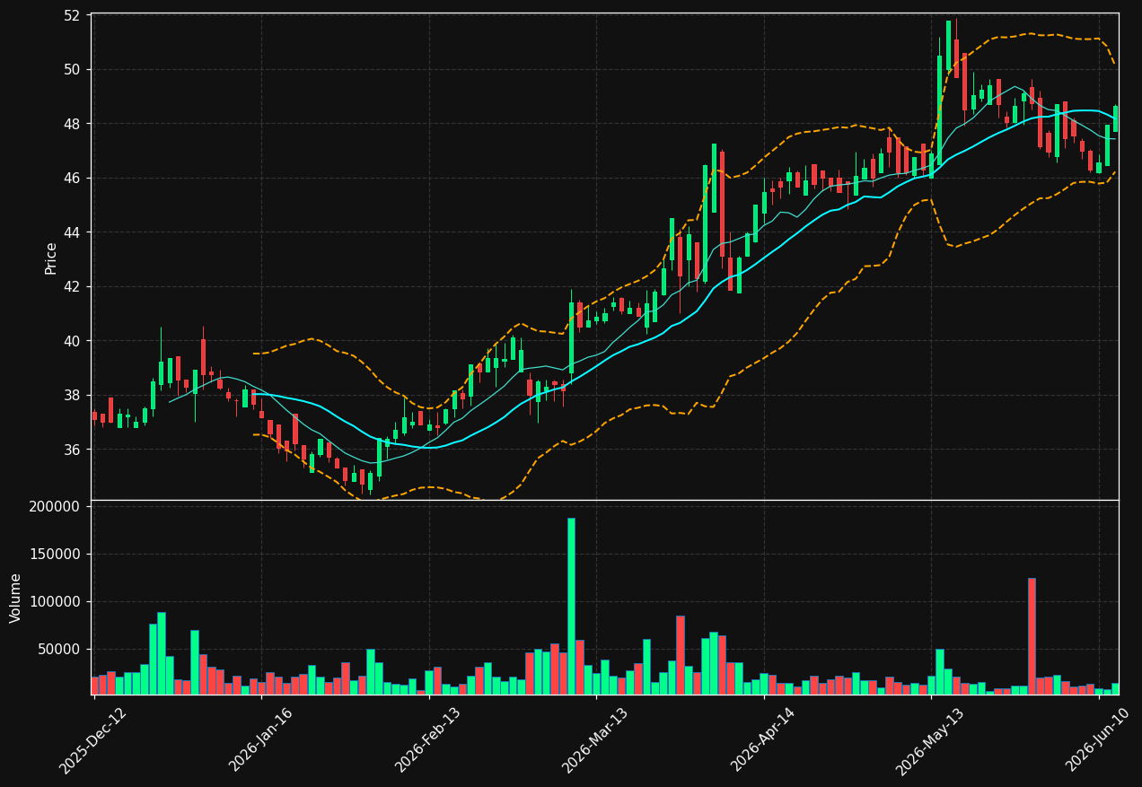 DMP.DE chart