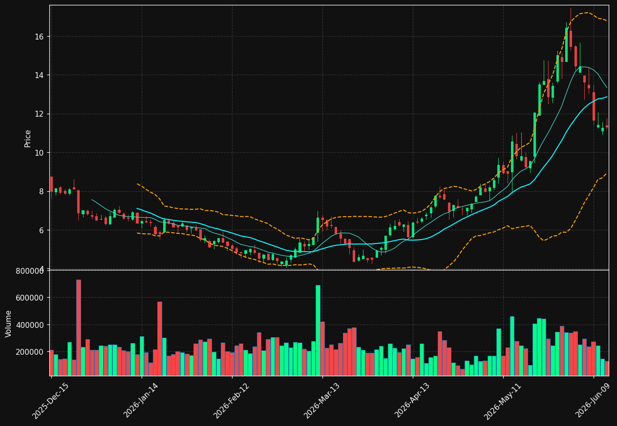 DMRC chart