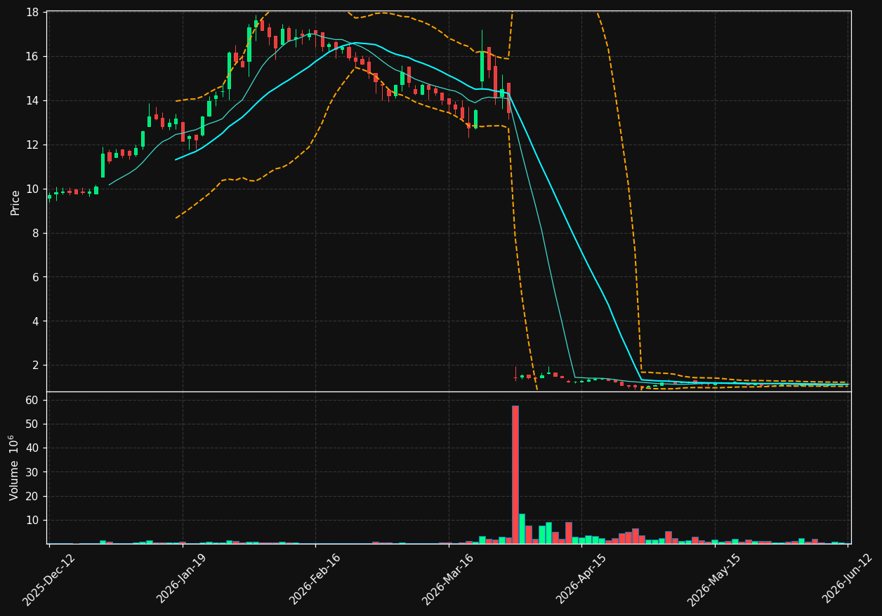 DMYD-B.ST chart