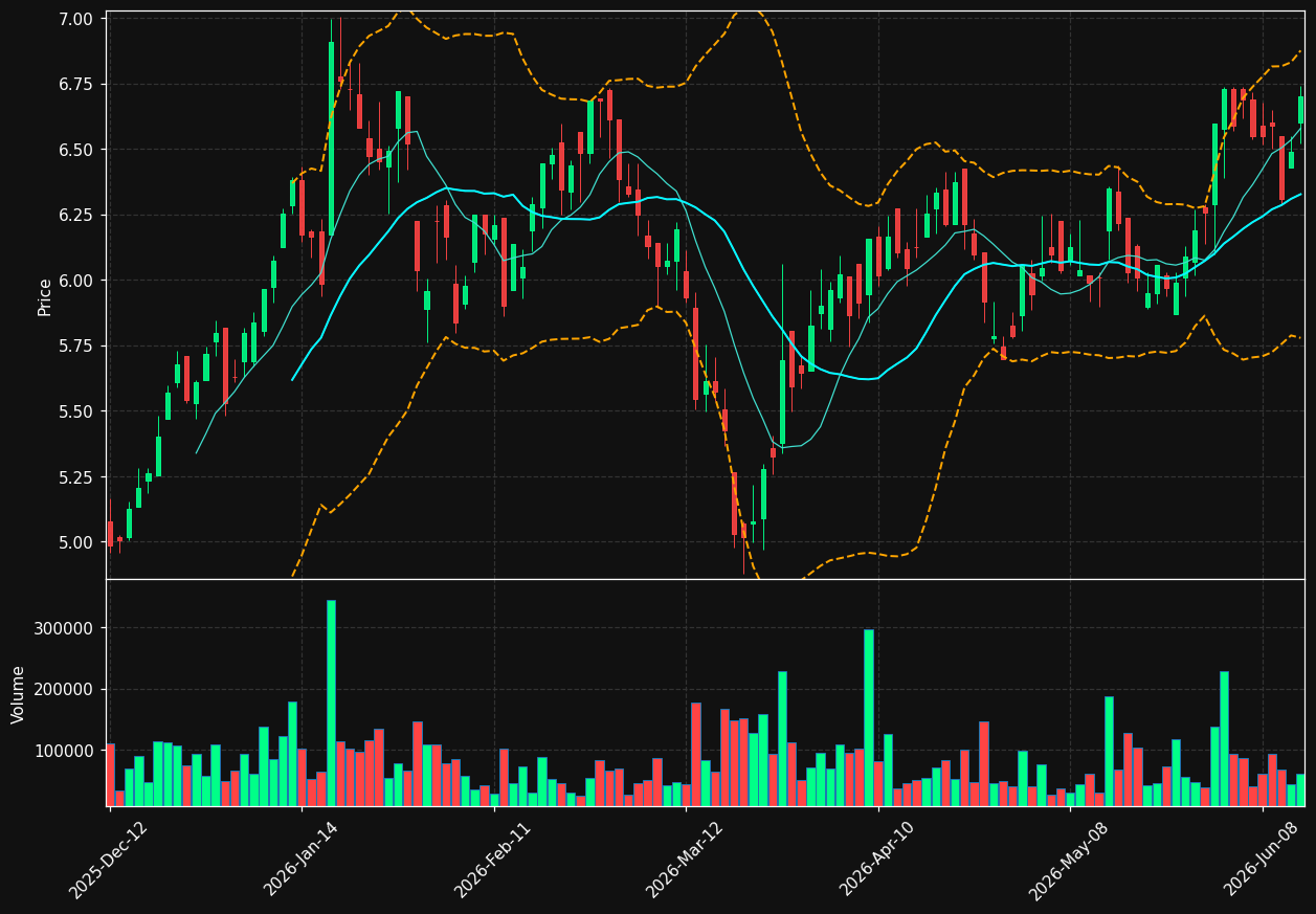 DNG.TO chart