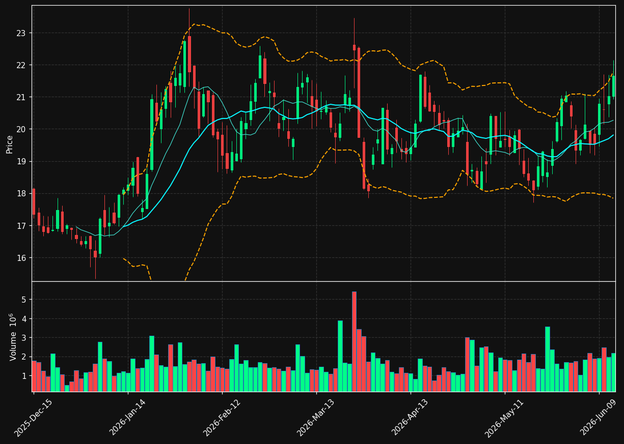 DNLI chart