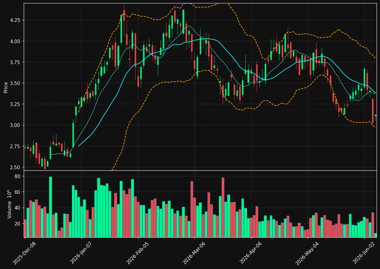 DNN chart