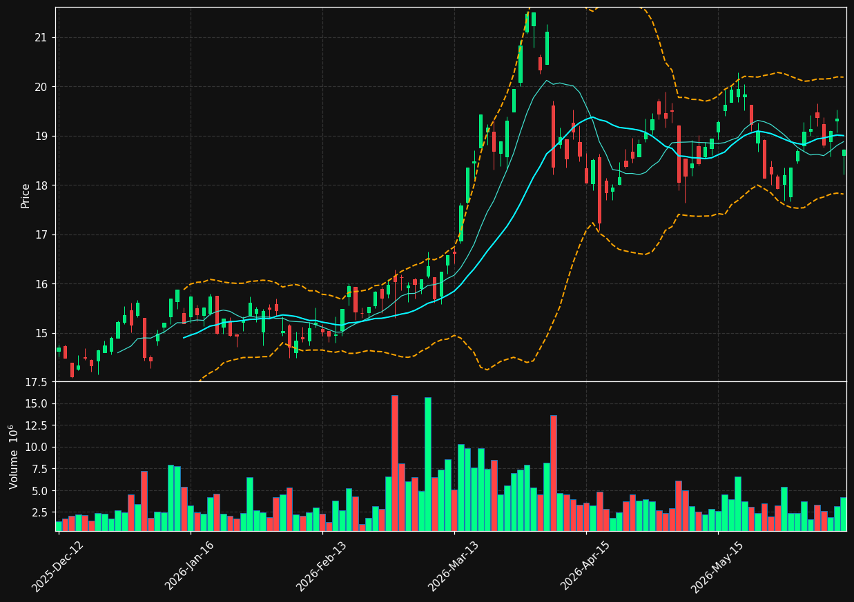 DNO.OL chart