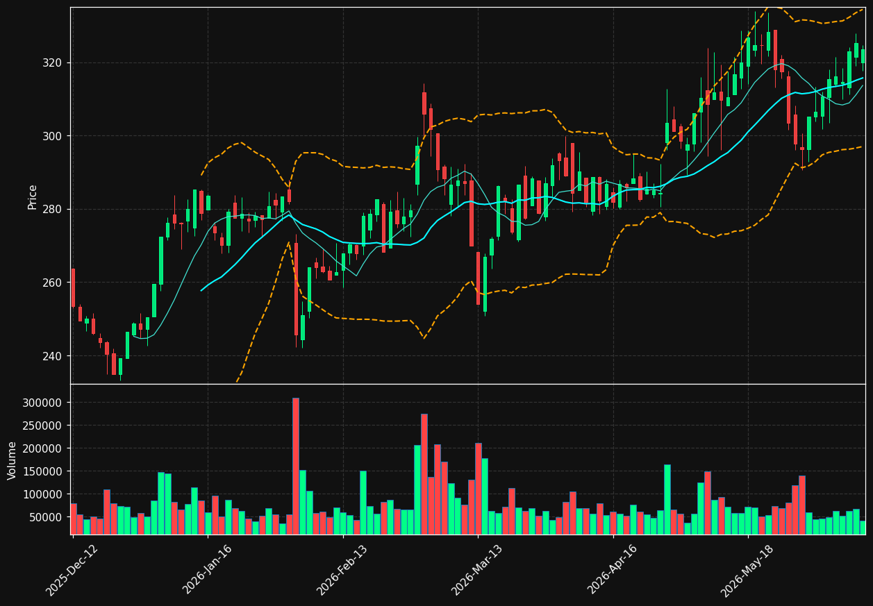 DNORD.CO chart