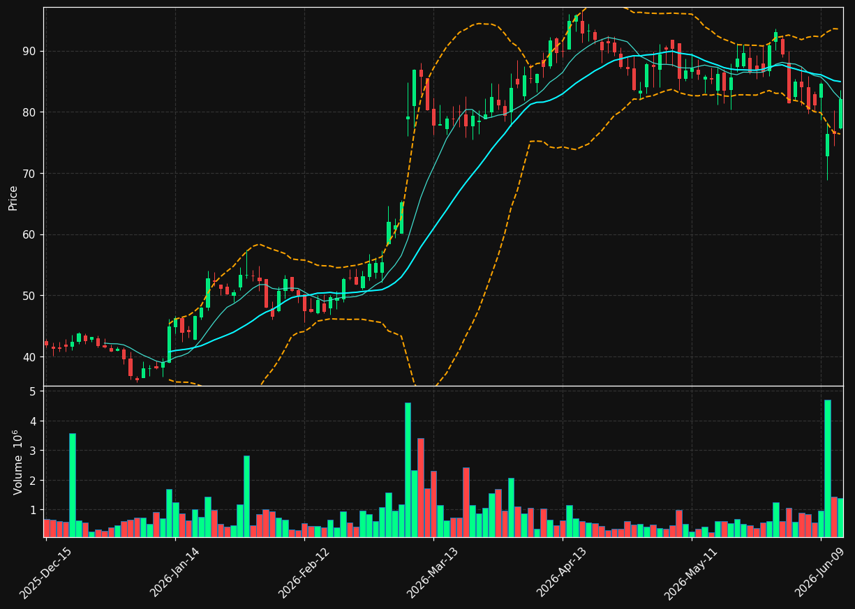 DNTH chart