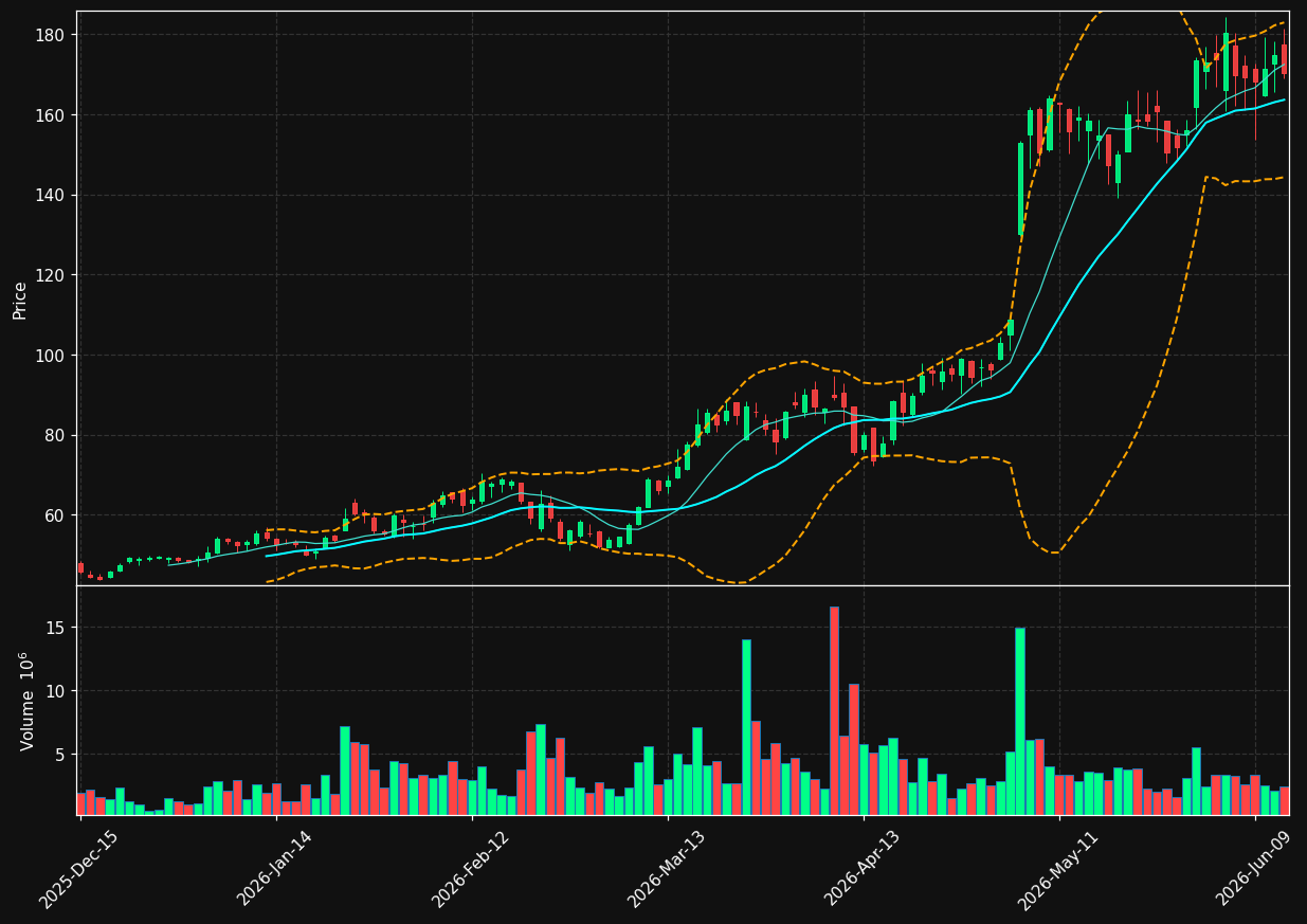 DOCN chart
