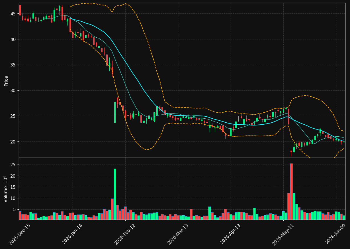DOCS chart