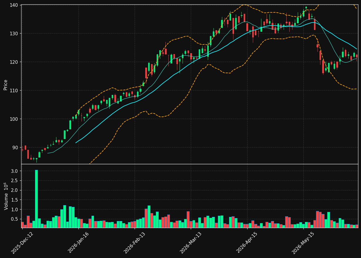 DOFG.OL chart