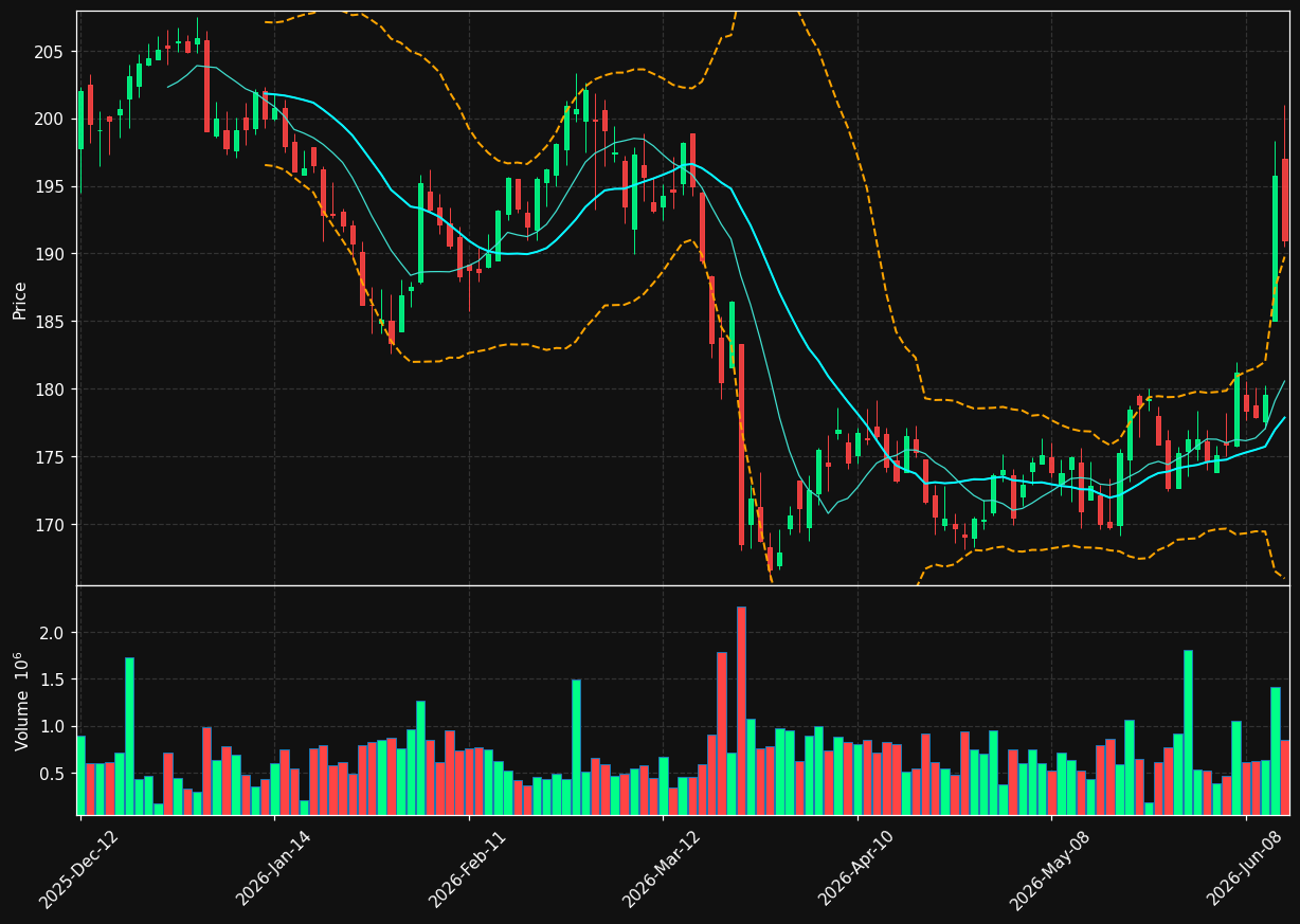 DOL.TO chart