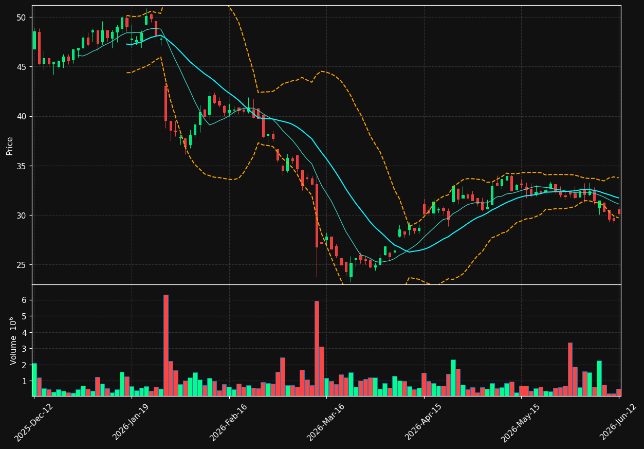 DOM.ST chart