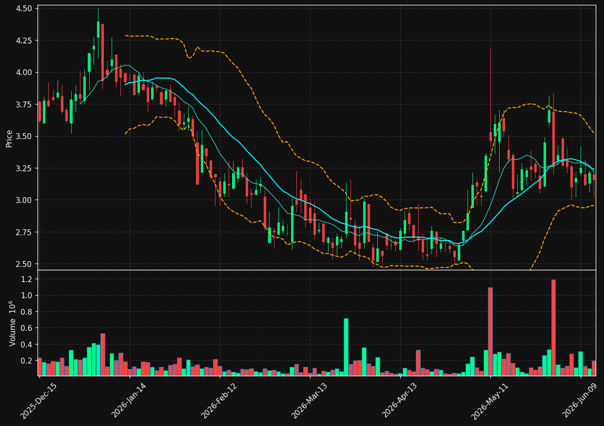 DOMH chart