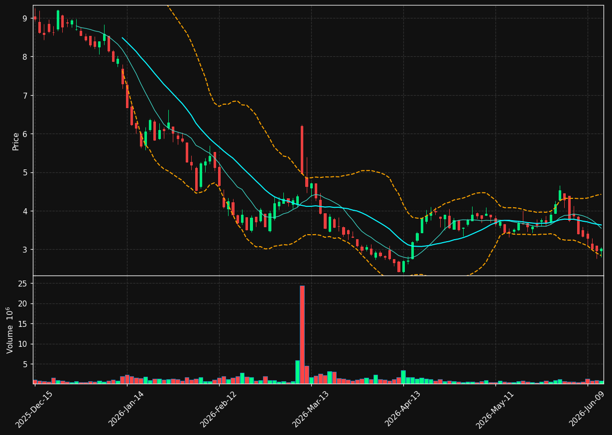 DOMO chart