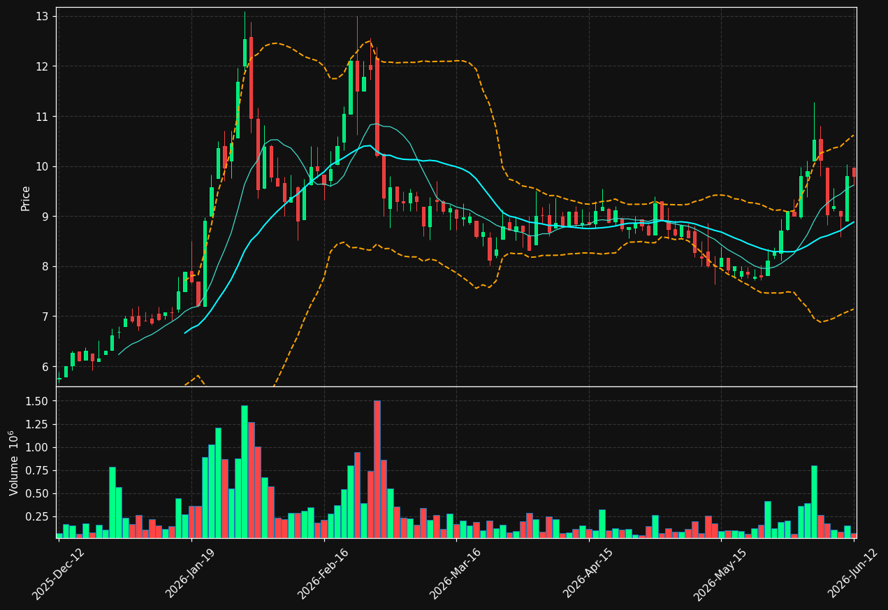 DONE.ST chart