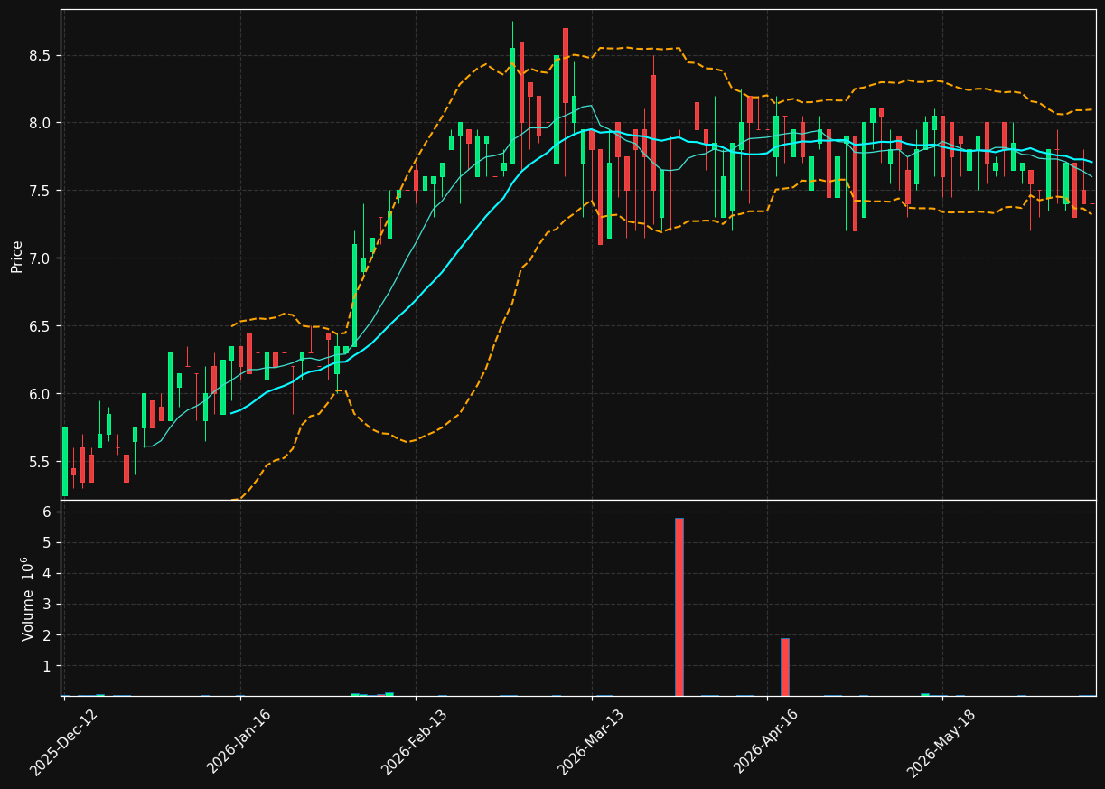 DONKEY.CO chart