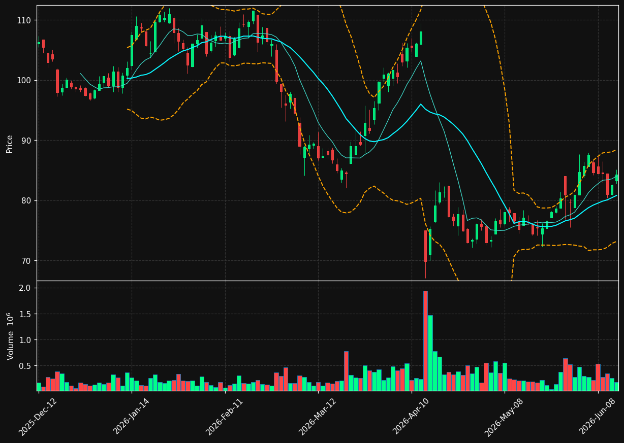 DOO.TO chart