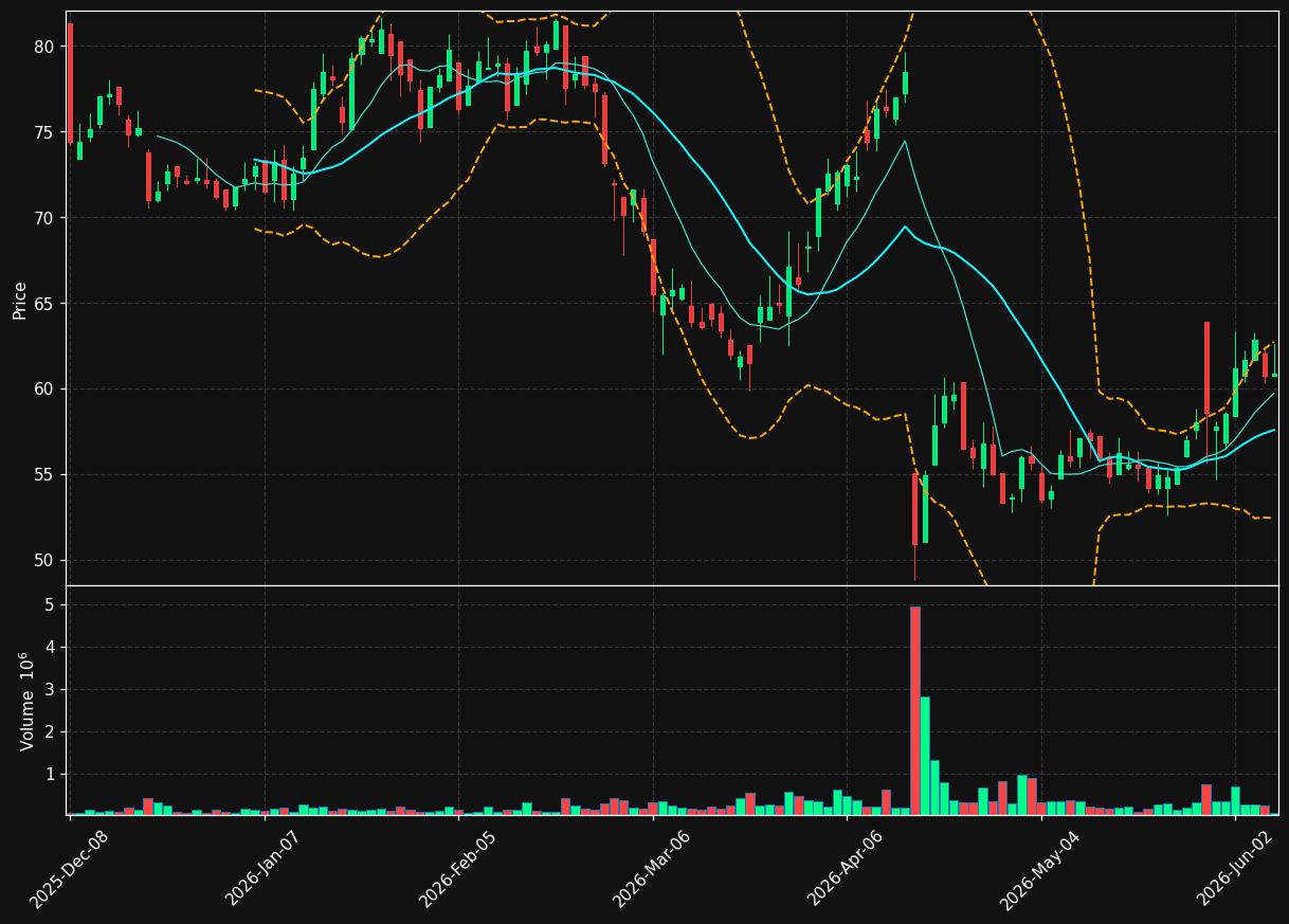 DOO chart