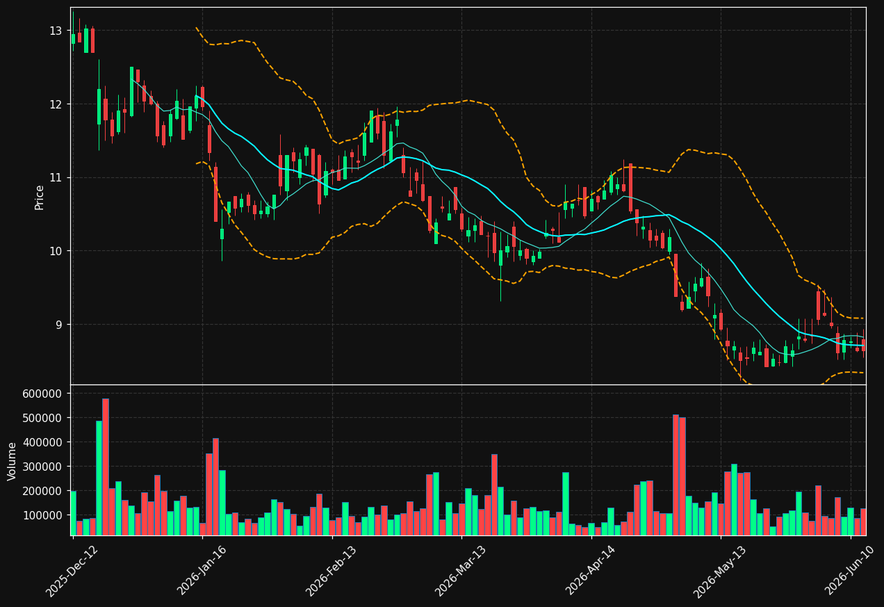 DOU.DE chart