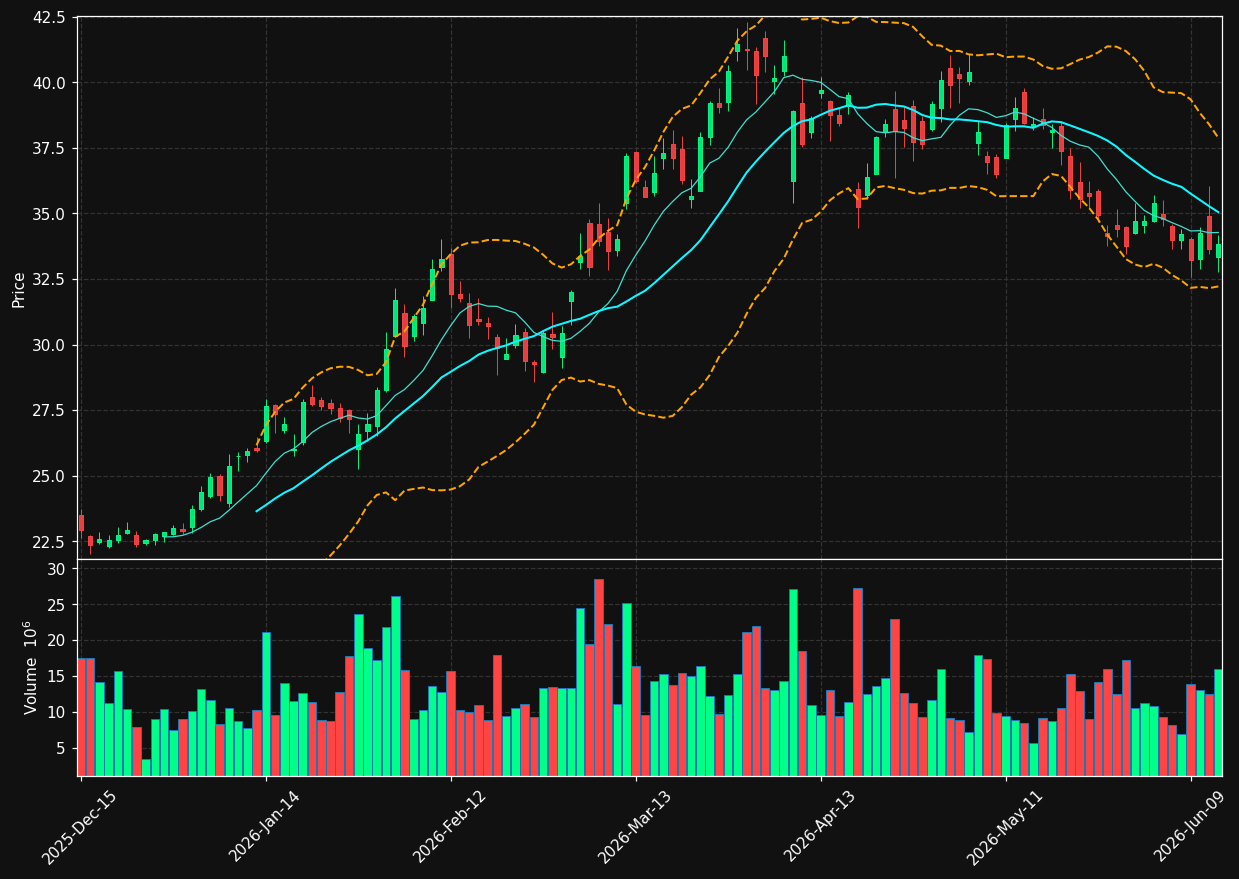 DOW chart