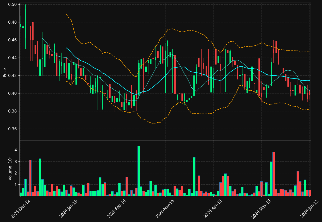 DOXA.ST chart