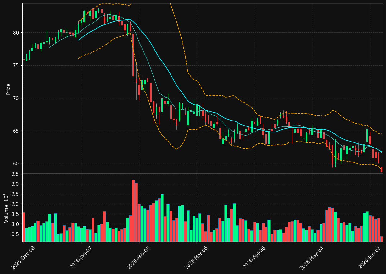 DOX chart