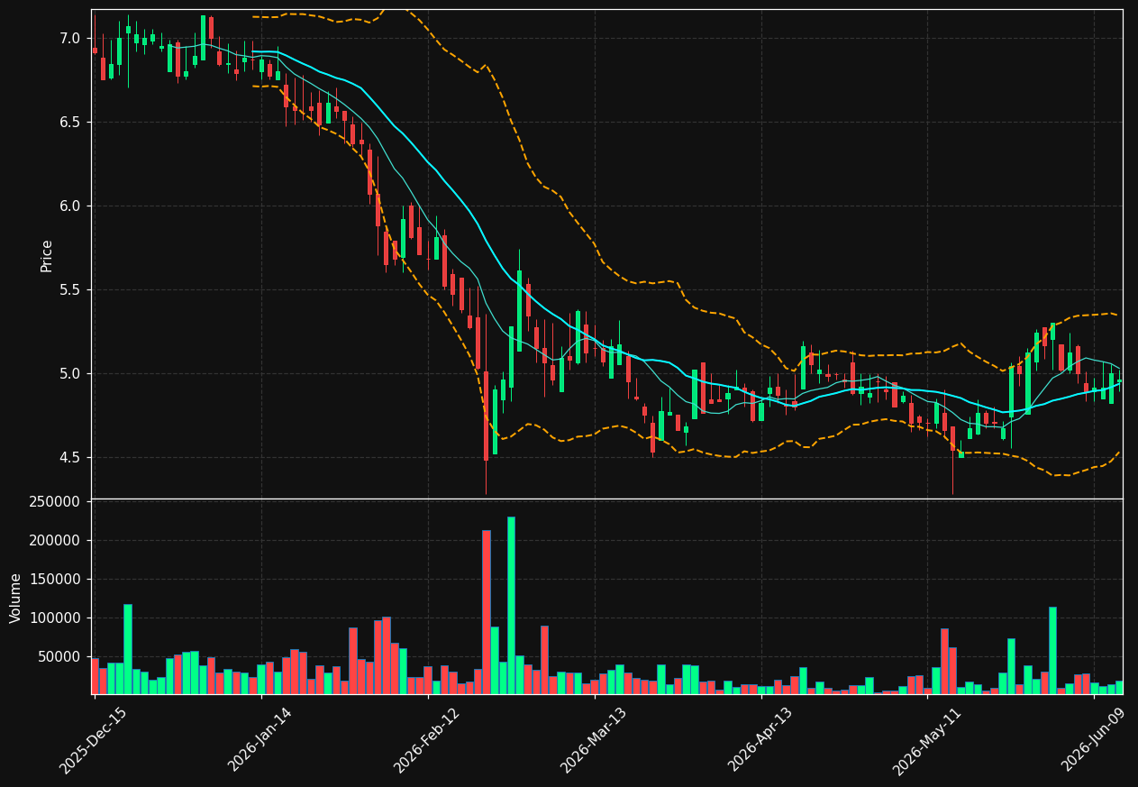 DOYU chart