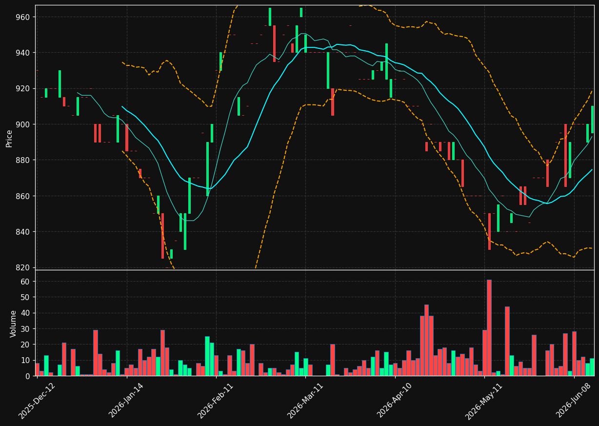 DPAM.PA chart