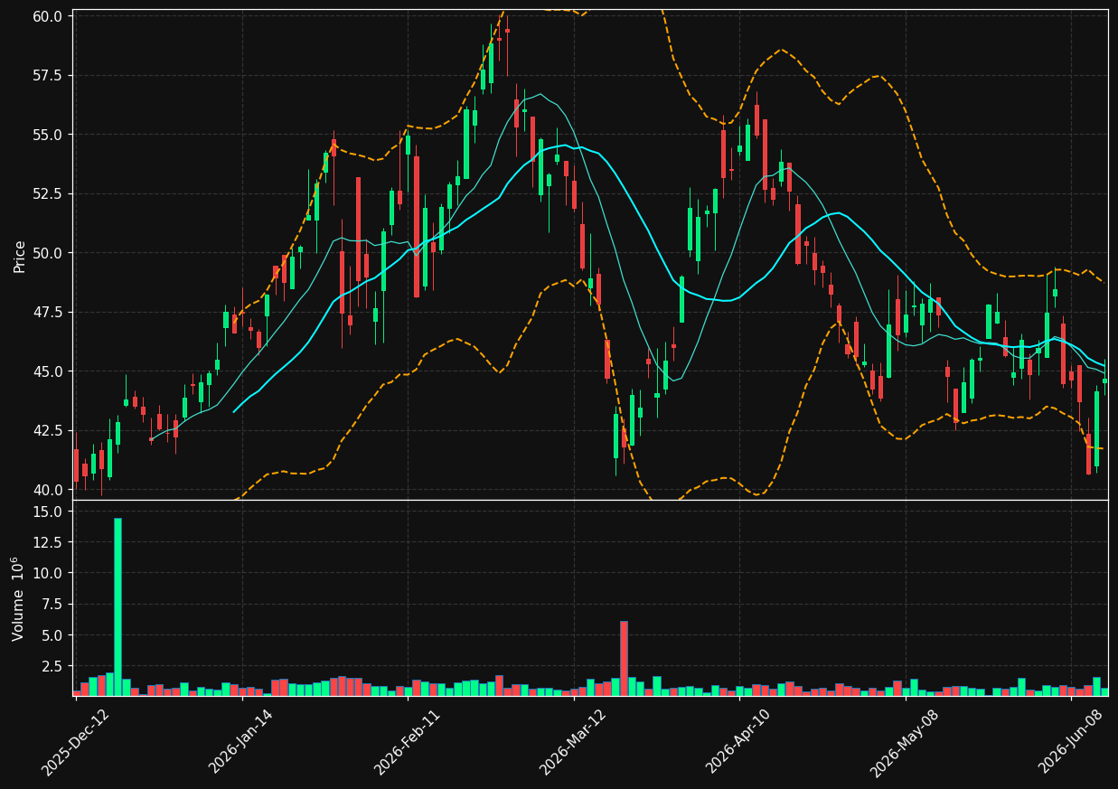 DPM.TO chart