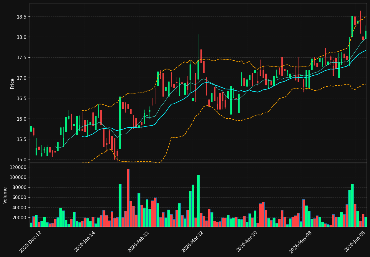 DR.TO chart