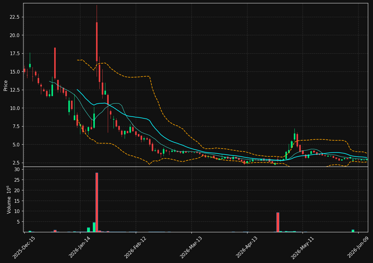 DRCT chart