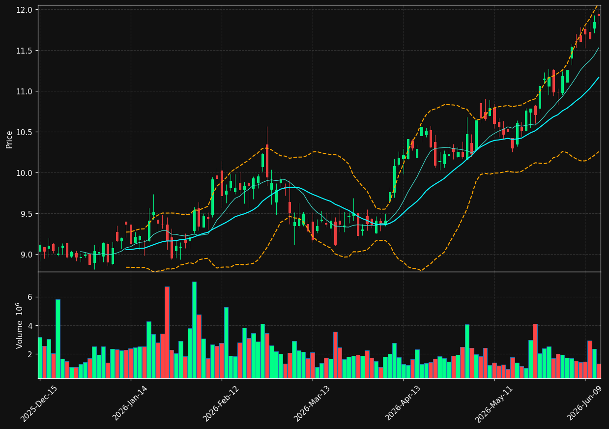 DRH chart