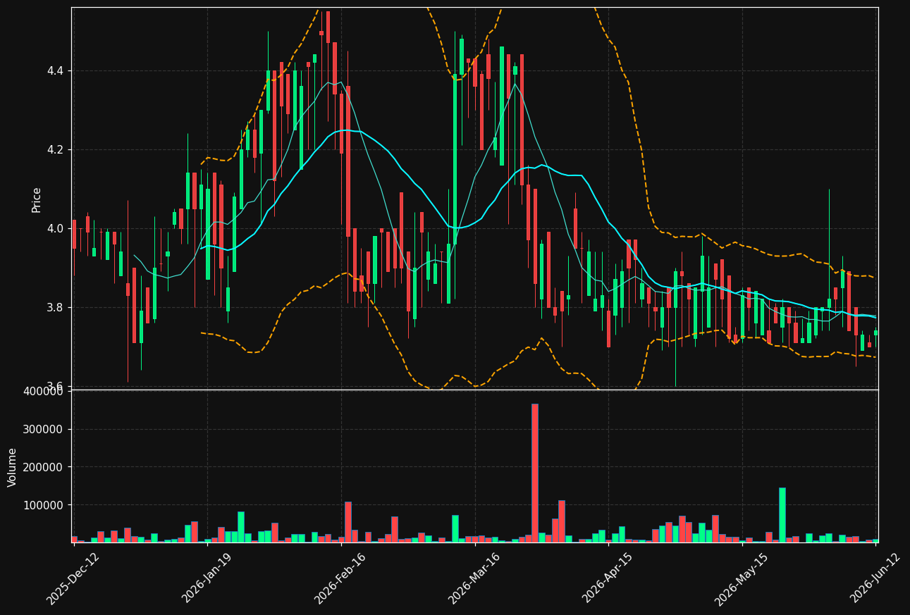 DRIL.ST chart