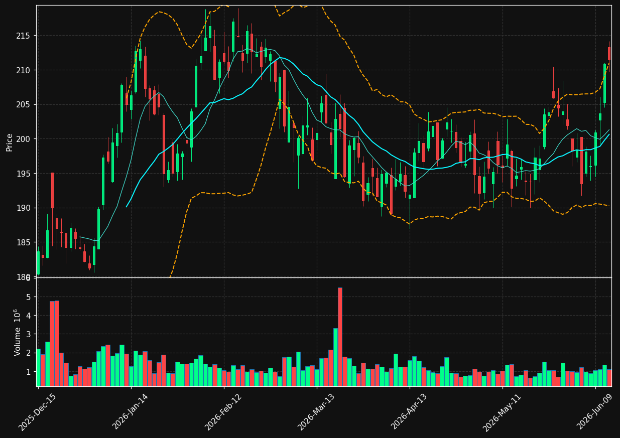 DRI chart