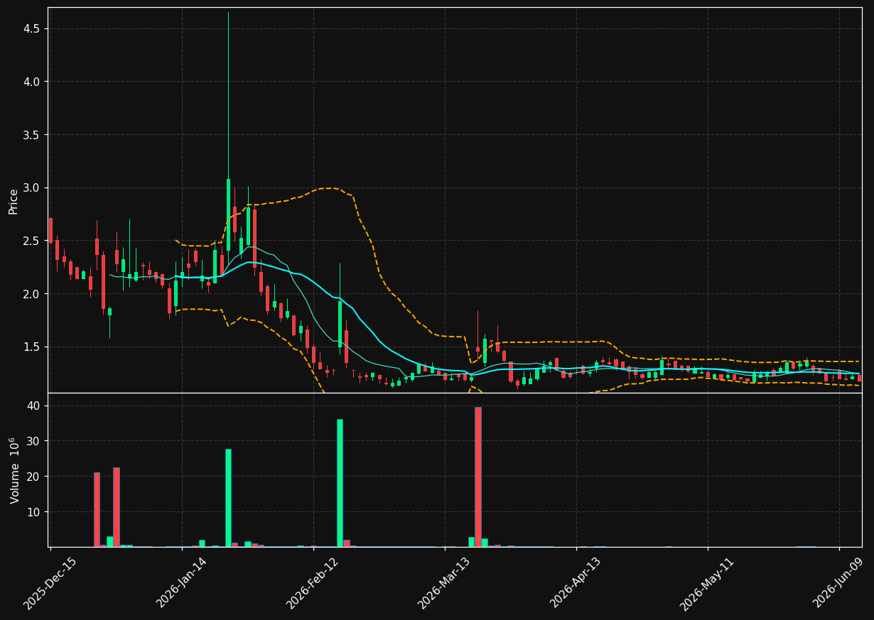 DRMA chart