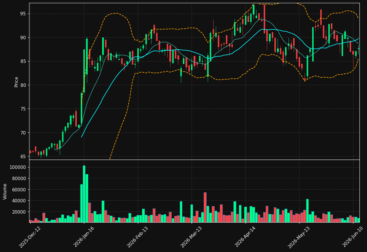 DRW3.DE chart