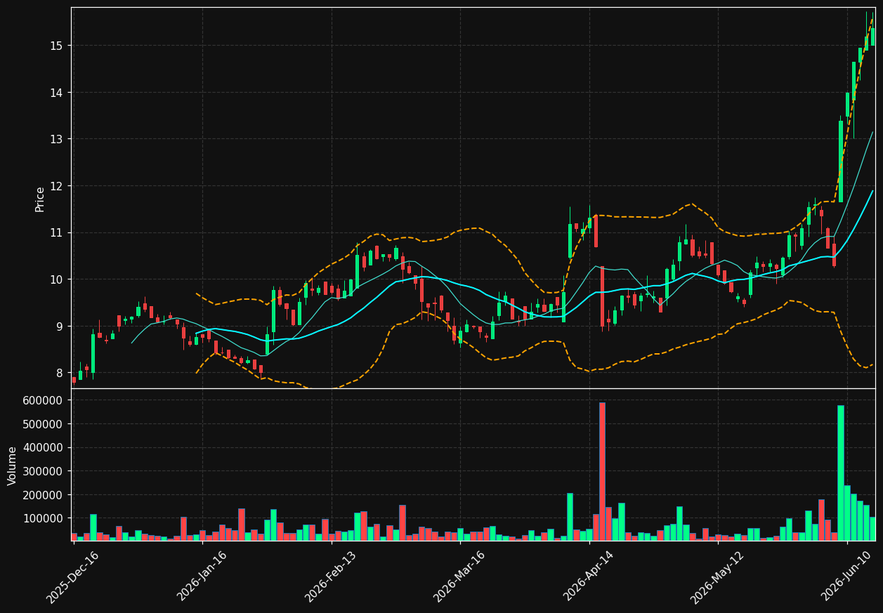 DRX.TO chart