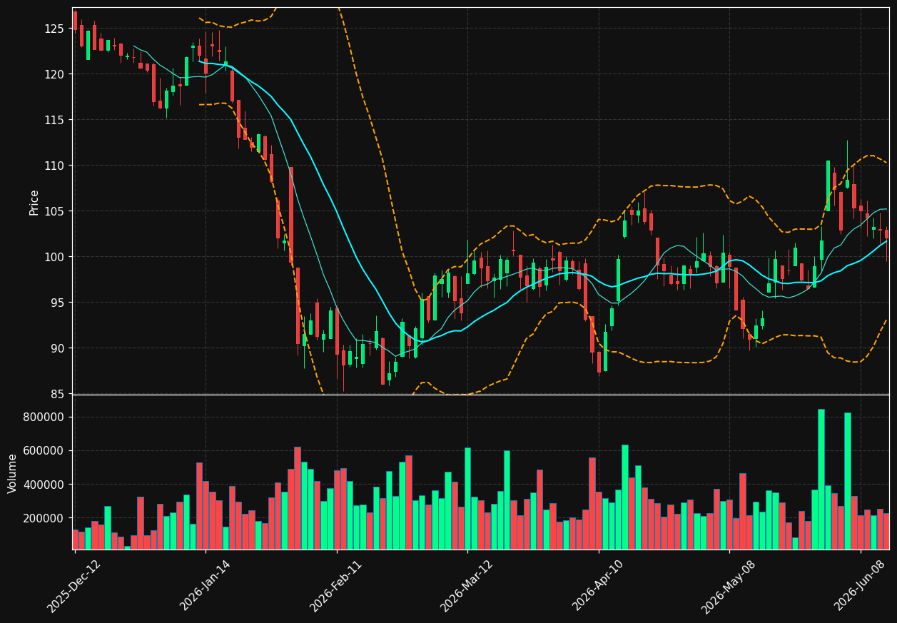 DSG.TO chart
