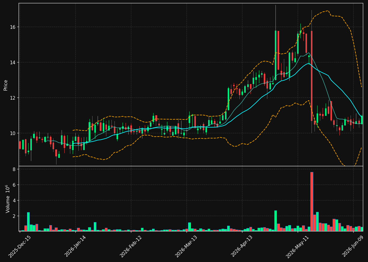 DSGN chart